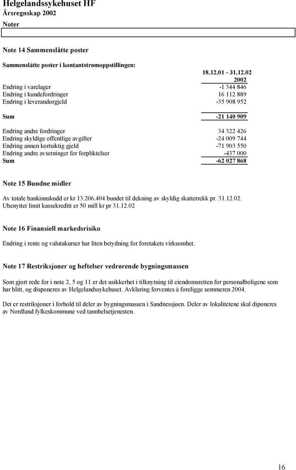 02 2002 Endring i varelager -1 344 846 Endring i kundefordringer 16 112 889 Endring i leverandørgjeld -35 908 952 Sum -21 140 909 Endring andre fordringer 34 322 426 Endring skyldige offentlige