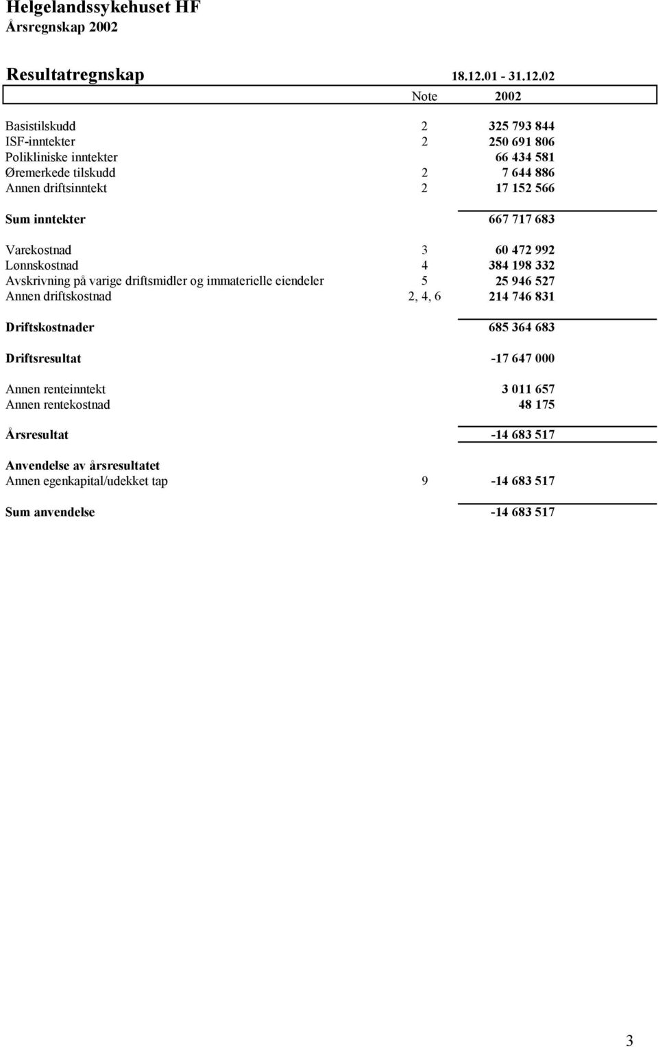 02 Note 2002 Basistilskudd 2 325 793 844 ISF-inntekter 2 250 691 806 Polikliniske inntekter 66 434 581 Øremerkede tilskudd 2 7 644 886 Annen driftsinntekt 2