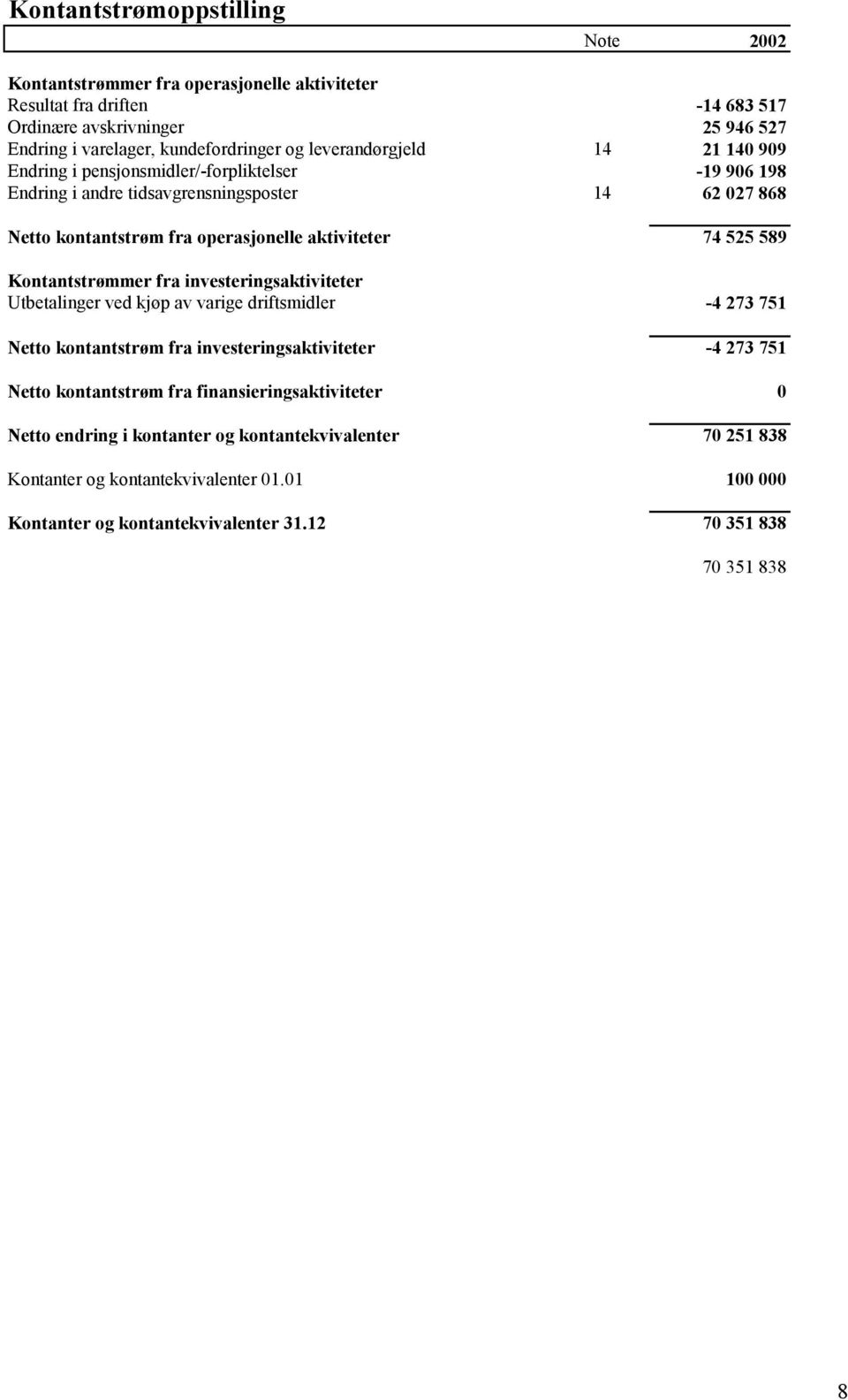 525 589 Kontantstrømmer fra investeringsaktiviteter Utbetalinger ved kjøp av varige driftsmidler -4 273 751 Netto kontantstrøm fra investeringsaktiviteter -4 273 751 Netto kontantstrøm fra