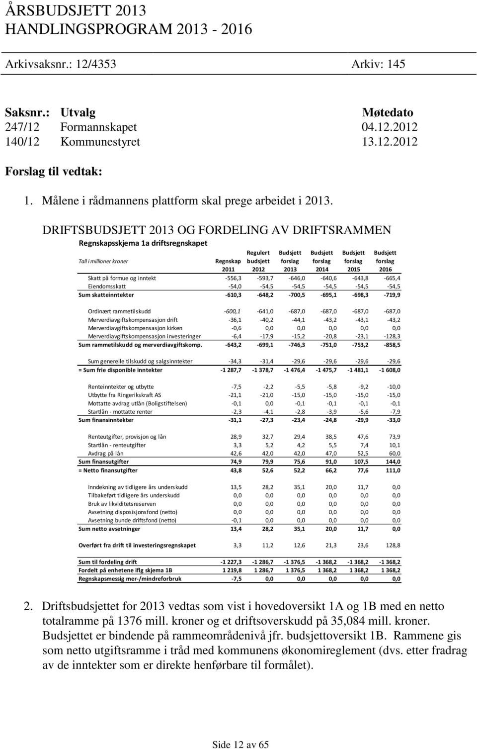 DRIFTSBUDSJETT 2013 OG FORDELING AV DRIFTSRAMMEN Regnskapsskjema 1a driftsregnskapet Regulert Budsjett Budsjett Budsjett Budsjett Tall i millioner kroner Regnskap budsjett forslag forslag forslag