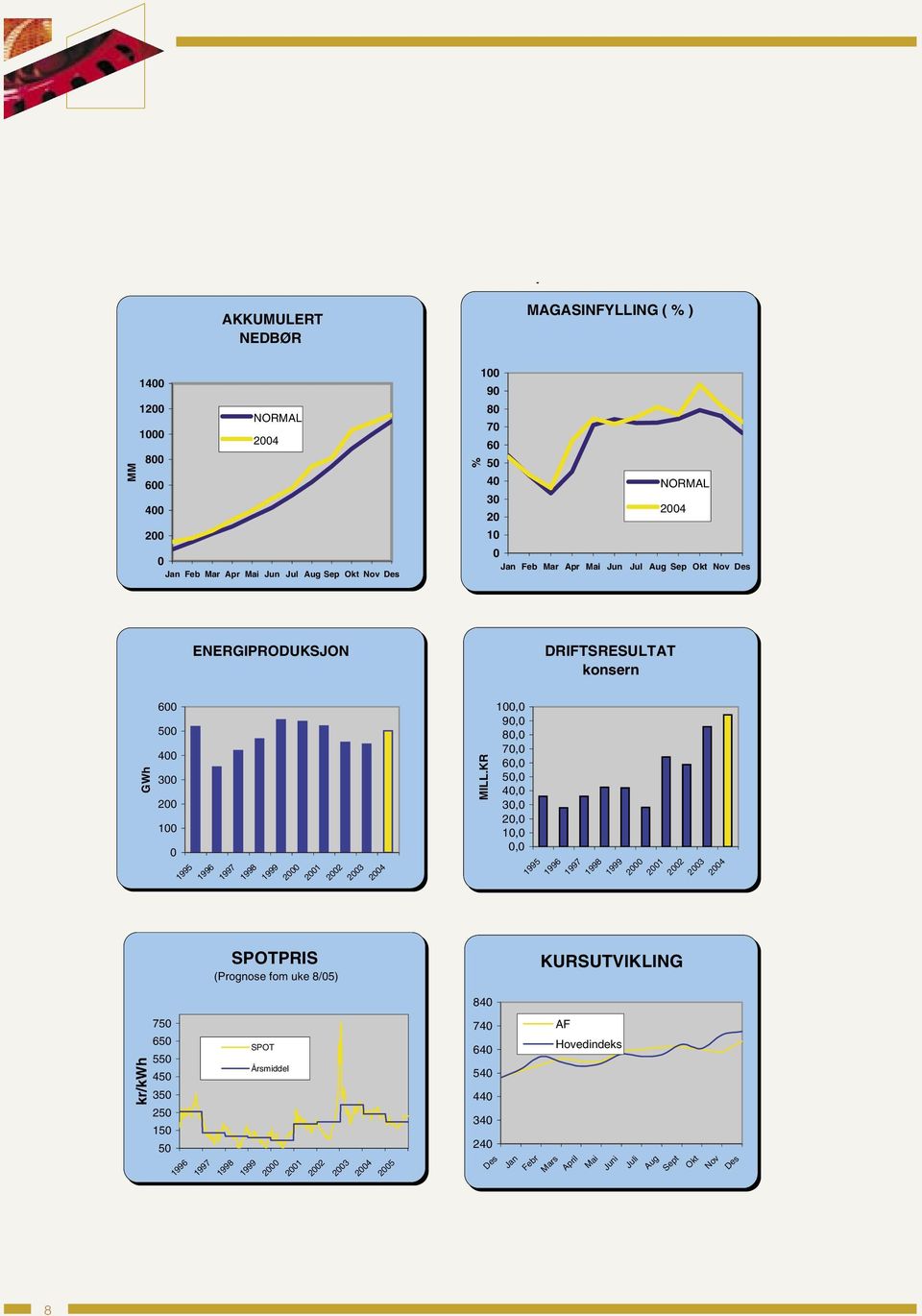 Jul Jul Aug AugSep Okt Okt Nov Nov Des Des % ENERGIPRODUKSJON DRIFTSRESULTAT konsern 600 600 500 500 400 400 GWh GWh 300 300 200 200 100 100 0 0 1995 1995 1996 1996 1997 1997 1998 1998 1999 1999 2000
