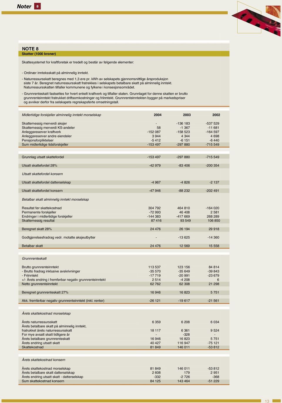 Naturressursskatten tilfaller kommunene og fylkene i konsesjonsområdet. - Grunnrenteskatt fastsettes for hvert enkelt kraftverk og tilfaller staten.