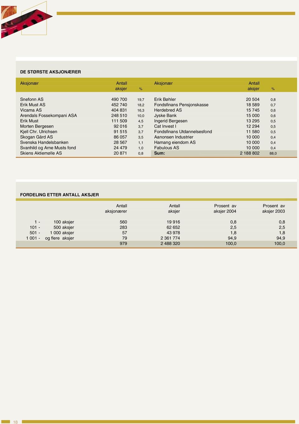 Chr. Ulrichsen 91 515 3,7 Fondsfinans Utdannelsesfond 11 580 0,5 Skogan Gård AS 86 057 3,5 Aanonsen Industrier 10 000 0,4 Svenska Handelsbanken 28 567 1,1 Hamang eiendom AS 10 000 0,4 Svanhild og