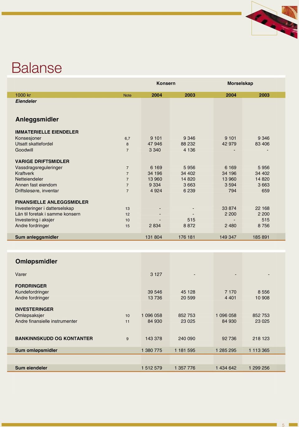 9 334 3 663 3 594 3 663 Driftsløsøre, inventar 7 4 924 6 239 794 659 FINANSIELLE ANLEGGSMIDLER Investeringer i datterselskap 13 - - 33 874 22 168 Lån til foretak i samme konsern 12 - - 2 200 2 200