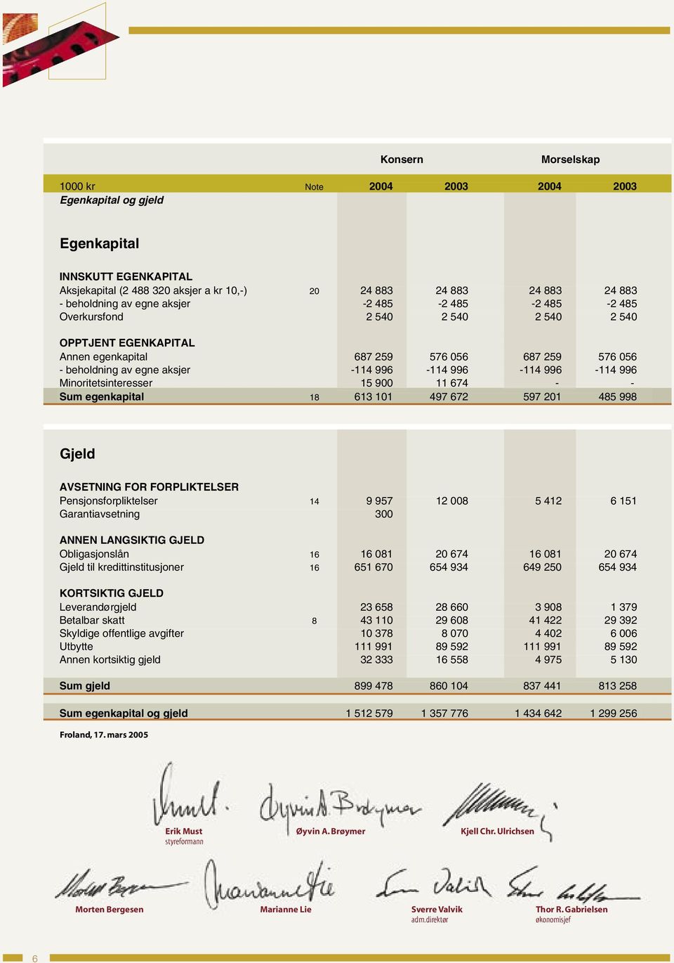 996 Minoritetsinteresser 15 900 11 674 - - Sum egenkapital 18 613 101 497 672 597 201 485 998 Gjeld AVSETNING FOR FORPLIKTELSER Pensjonsforpliktelser 14 9 957 12 008 5 412 6 151 Garantiavsetning 300