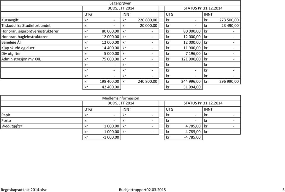 utgifter 5 000,00 7 196,00 Administrasjon mv XXL 75 000,00 121 900,00 198 400,00 240 800,00 244 996,00 296 990,00 42 400,00 51 994,00