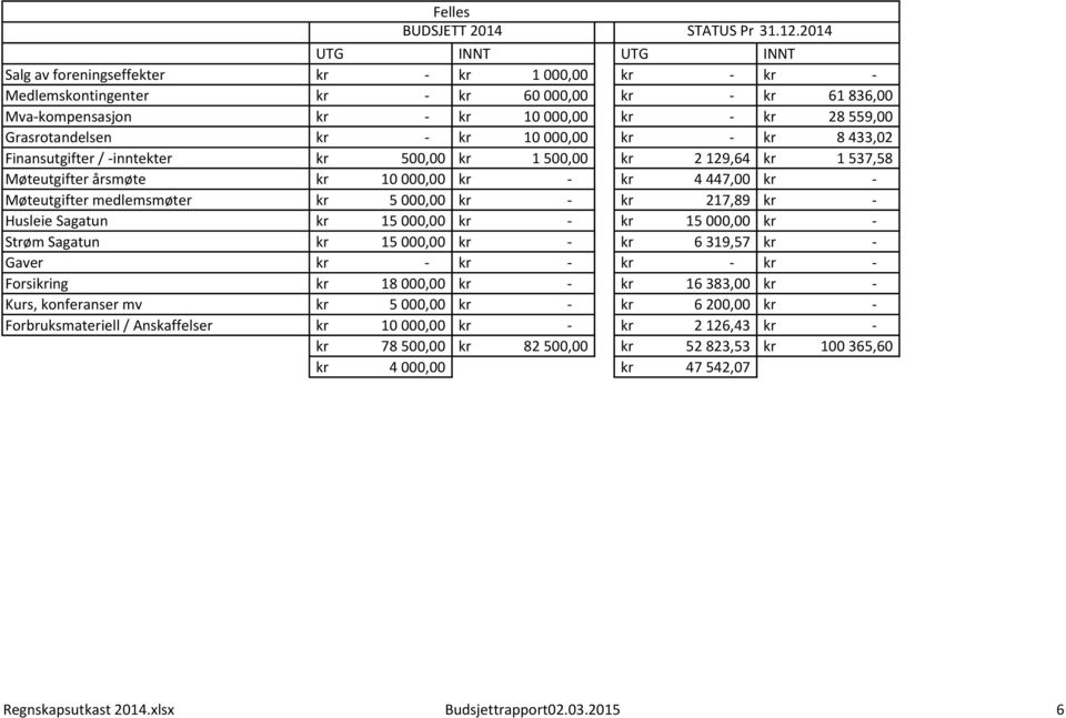 Husleie Sagatun 15 000,00 15 000,00 Strøm Sagatun 15 000,00 6 319,57 Gaver Forsiing 18 000,00 16 383,00 Kurs, konferanser mv 5 000,00 6 200,00