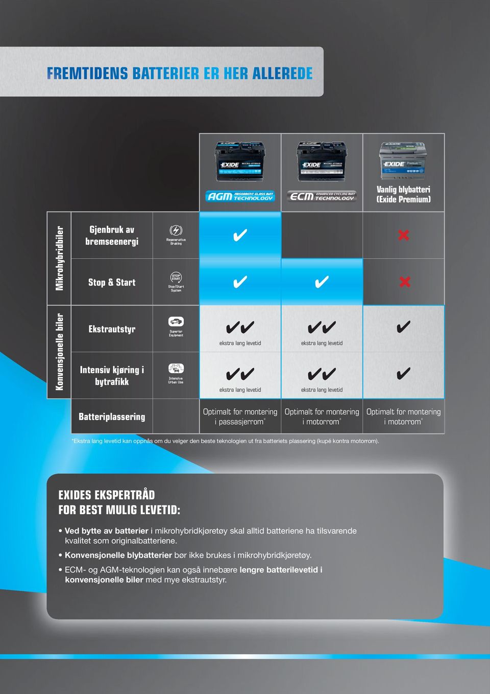 motorrom * *Ekstra lang levetid kan oppnås om du velger den beste teknologien ut fra batteriets plassering (kupé kontra motorrom).