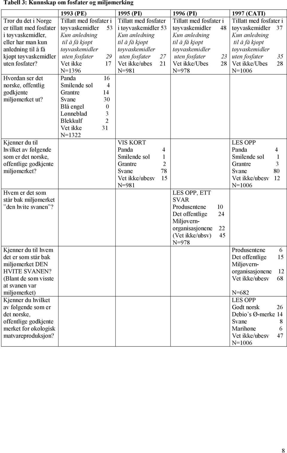 tøyvaskemidler kjøpt tøyvaskemidler uten fosfater 29 uten fosfater 27 uten fosfater 23 uten fosfater?