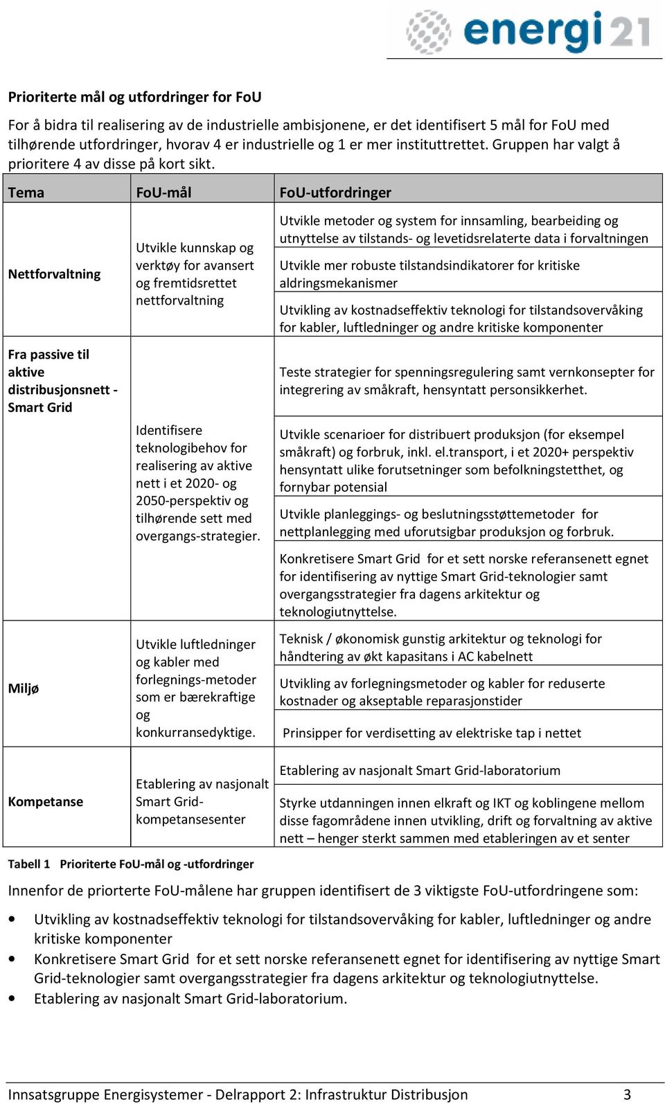 Tema FoU-mål FoU-utfordringer Nettforvaltning Fra passive til aktive distribusjonsnett - Smart Grid Miljø Kompetanse Utvikle kunnskap og verktøy for avansert og fremtidsrettet nettforvaltning