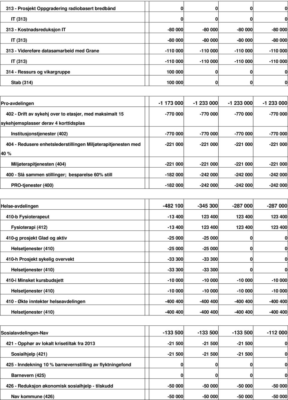 402 Drift av sykehj over to etasjer, med maksimalt 15 770 000 770 000 770 000 770 000 sykehjemsplasser derav 4 korttidsplas Institusjonstjenester (402) 770 000 770 000 770 000 770 000 404 Redusere