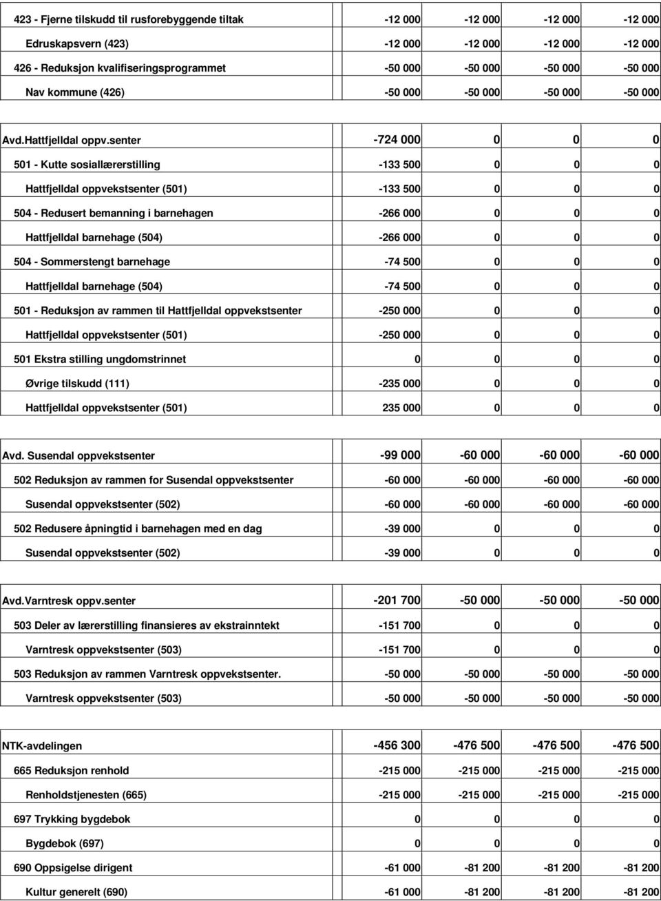 senter 724 000 0 0 0 501 Kutte sosiallærerstilling 133 500 0 0 0 Hattfjelldal oppvekstsenter (501) 133 500 0 0 0 504 Redusert bemanning i barnehagen 266 000 0 0 0 Hattfjelldal barnehage (504) 266 000