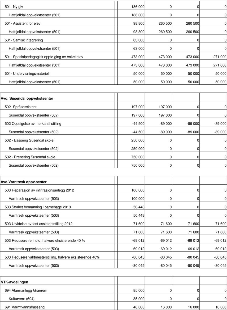 000 473 000 271 000 501 Undervisningsmateriell 50 000 50 000 50 000 50 000 Hattfjelldal oppvekstsenter (501) 50 000 50 000 50 000 50 000 Avd.