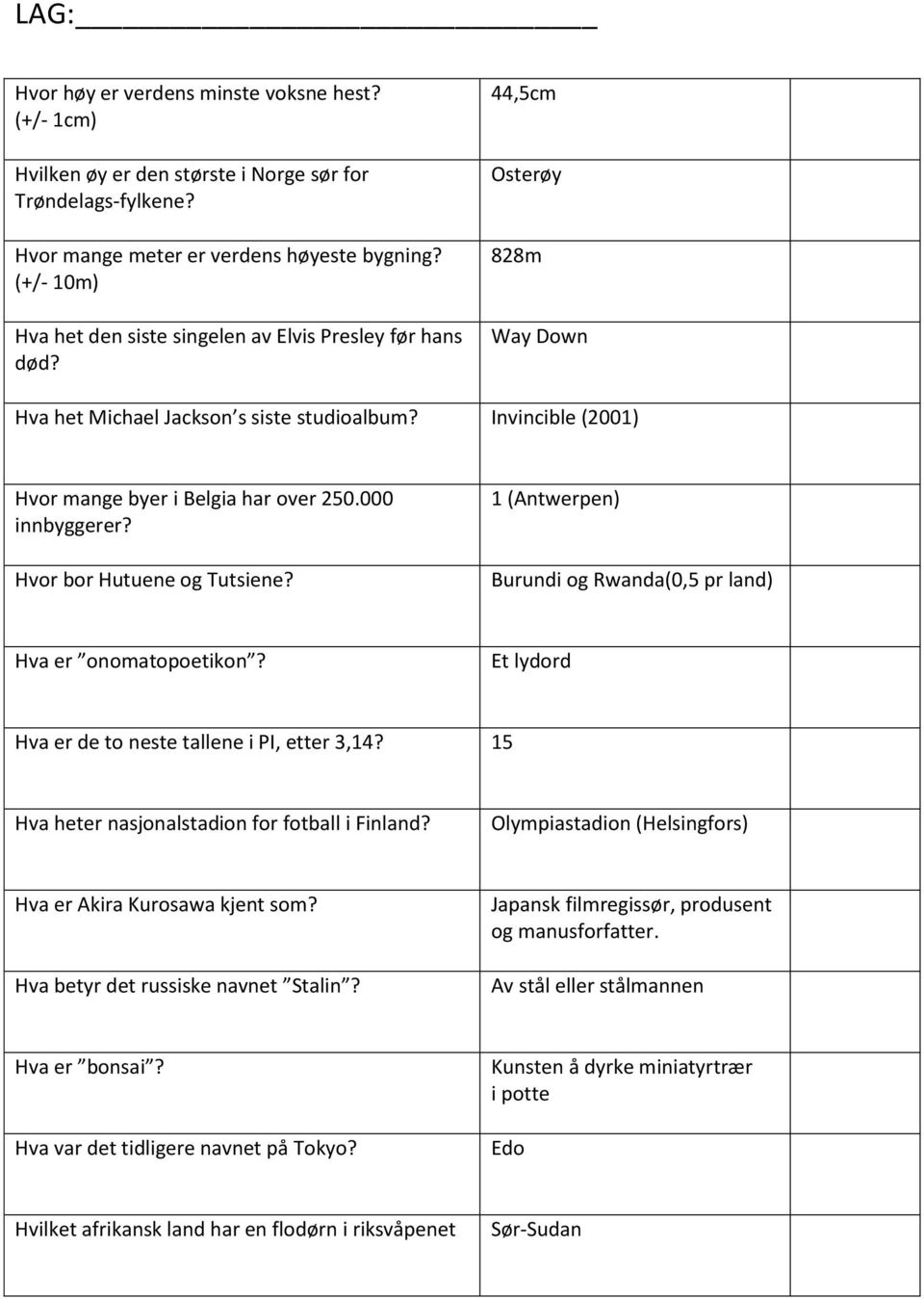 000 innbyggerer? Hvor bor Hutuene og Tutsiene? 1 (Antwerpen) Burundi og Rwanda(0,5 pr land) Hva er onomatopoetikon? Et lydord Hva er de to neste tallene i PI, etter 3,14?