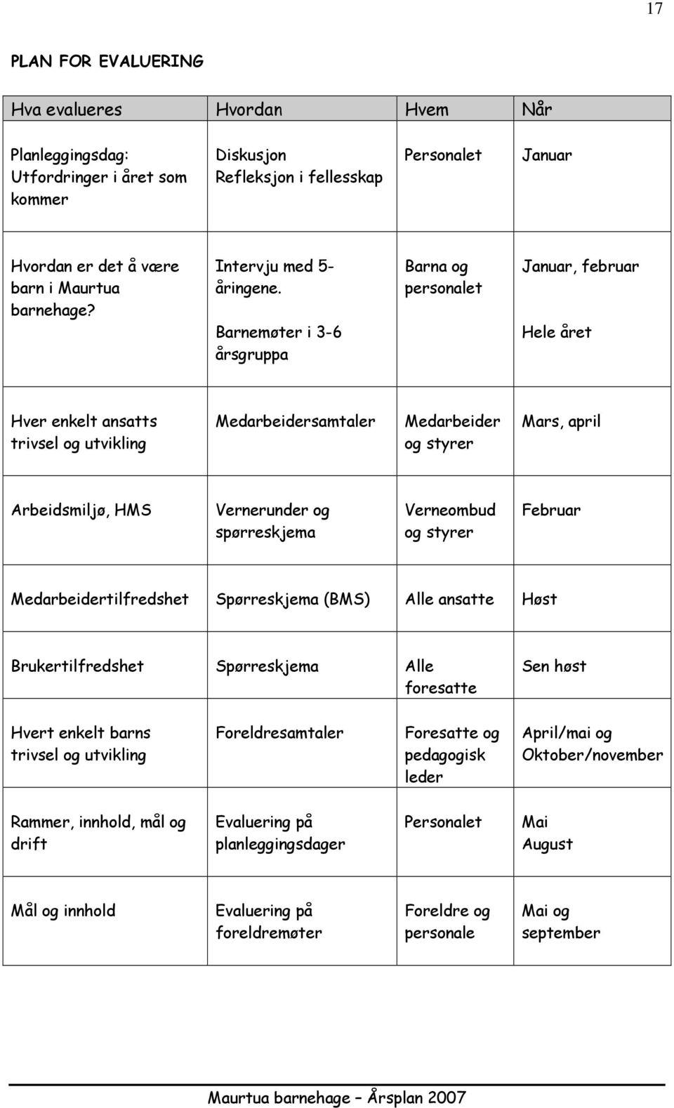 Barnemøter i 3-6 årsgruppa Barna g persnalet Januar, februar Hele året Hver enkelt ansatts trivsel g utvikling Medarbeidersamtaler Medarbeider g styrer Mars, april Arbeidsmiljø, HMS Vernerunder g