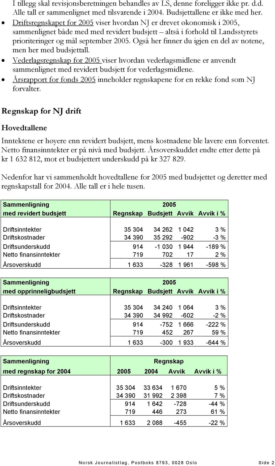 Også her finner du igjen en del av notene, men her med budsjettall. Vederlagsregnskap for 2005 viser hvordan vederlagsmidlene er anvendt sammenlignet med revidert budsjett for vederlagsmidlene.