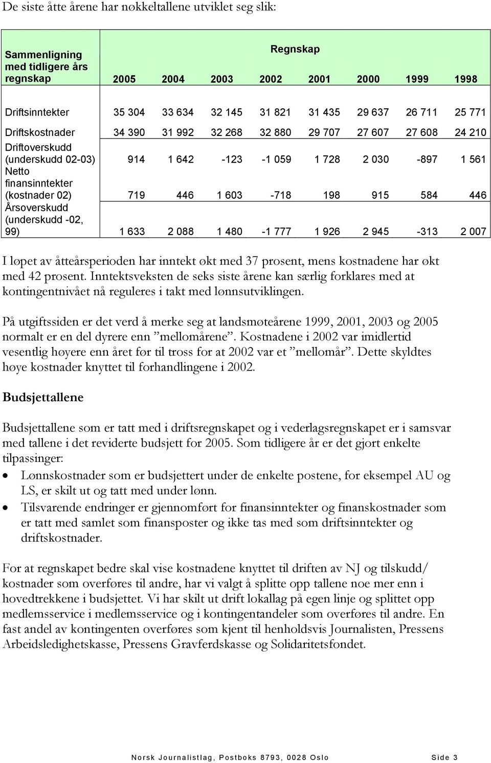 (kostnader 02) 719 446 1 603-718 198 915 584 446 Årsoverskudd (underskudd -02, 99) 1 633 2 088 1 480-1 777 1 926 2 945-313 2 007 I løpet av åtteårsperioden har inntekt økt med 37 prosent, mens