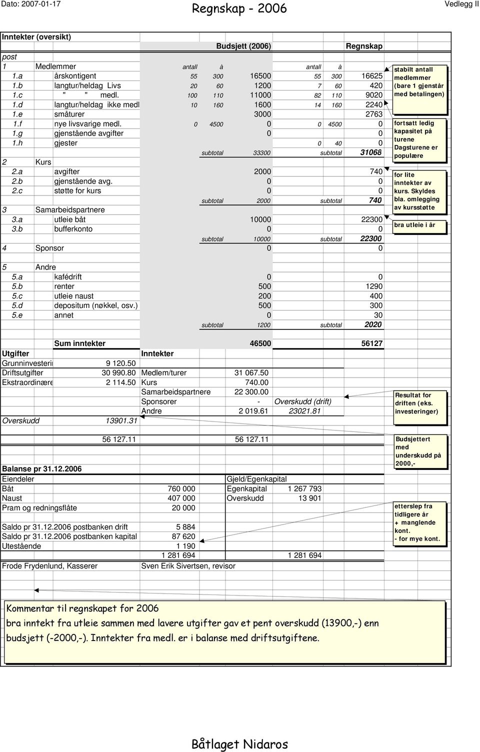 h gjester 0 40 0 subtotal 33300 subtotal 31068 2 Kurs 2.a avgifter 2000 740 2.b gjenstående avg. 0 0 2.c støtte for kurs 0 0 subtotal 2000 subtotal 740 3 Samarbeidspartnere 3.
