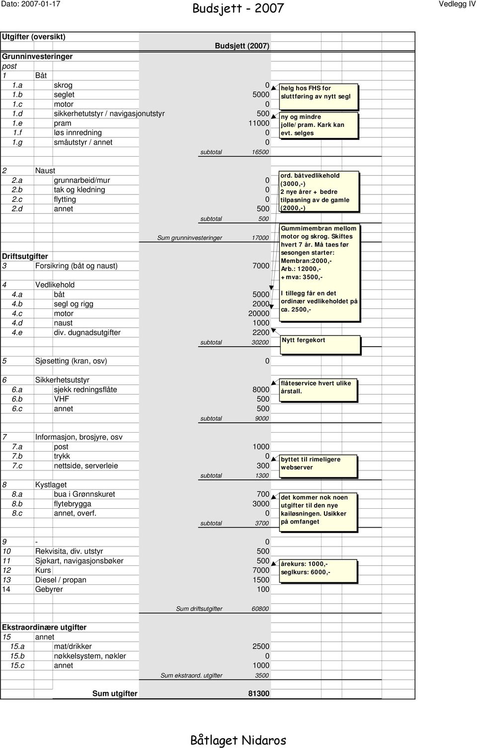 d annet 500 subtotal 500 Sum grunninvesteringer 17000 Driftsutgifter 3 Forsikring (båt og naust) 7000 4 Vedlikehold 4.a båt 5000 4.b segl og rigg 2000 4.c motor 20000 4.d naust 1000 4.e div.