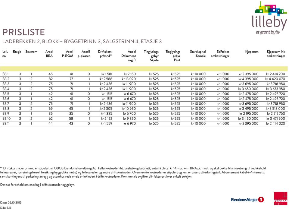 4 3 2 75 71 1 kr 2 436 kr 11 900 kr 525 kr 525 kr 10 000 kr 1 000 kr 3 650 000 kr 3 673 950 B3.5 3 1 42 41 0 kr 1 515 kr 6 670 kr 525 kr 525 kr 10 000 kr 1 000 kr 2 475 000 kr 2 493 720 B3.