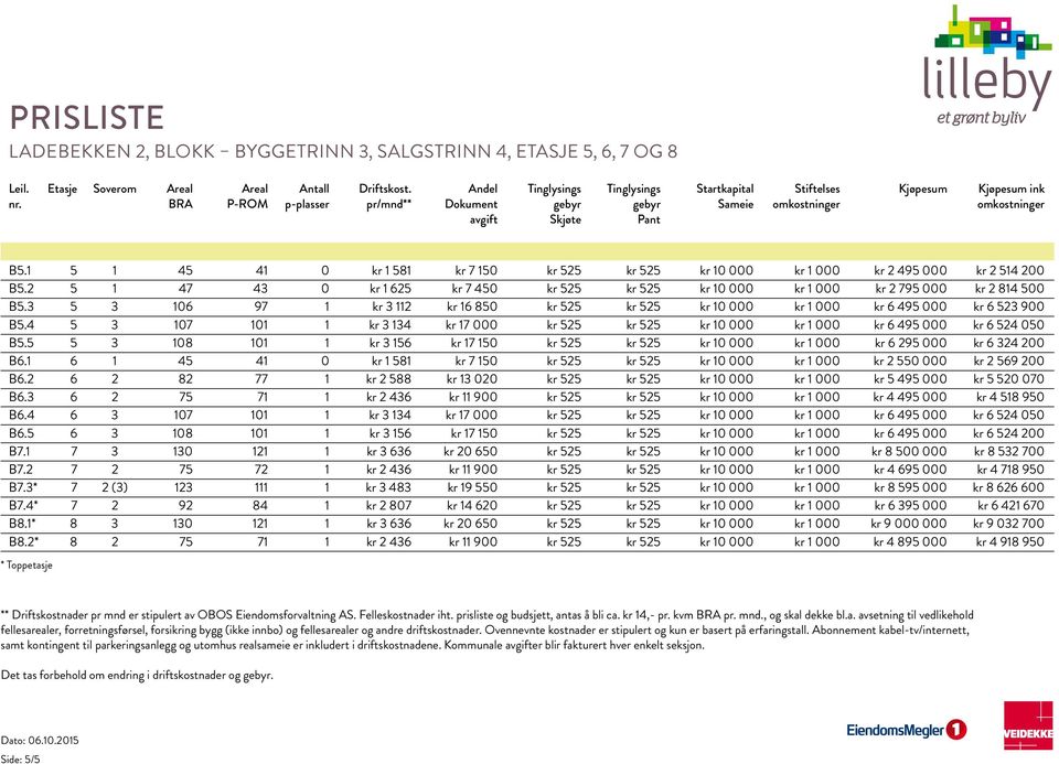 4 5 3 107 101 1 kr 3 134 kr 17 000 kr 525 kr 525 kr 10 000 kr 1 000 kr 6 495 000 kr 6 524 050 B5.5 5 3 108 101 1 kr 3 156 kr 17 150 kr 525 kr 525 kr 10 000 kr 1 000 kr 6 295 000 kr 6 324 200 B6.