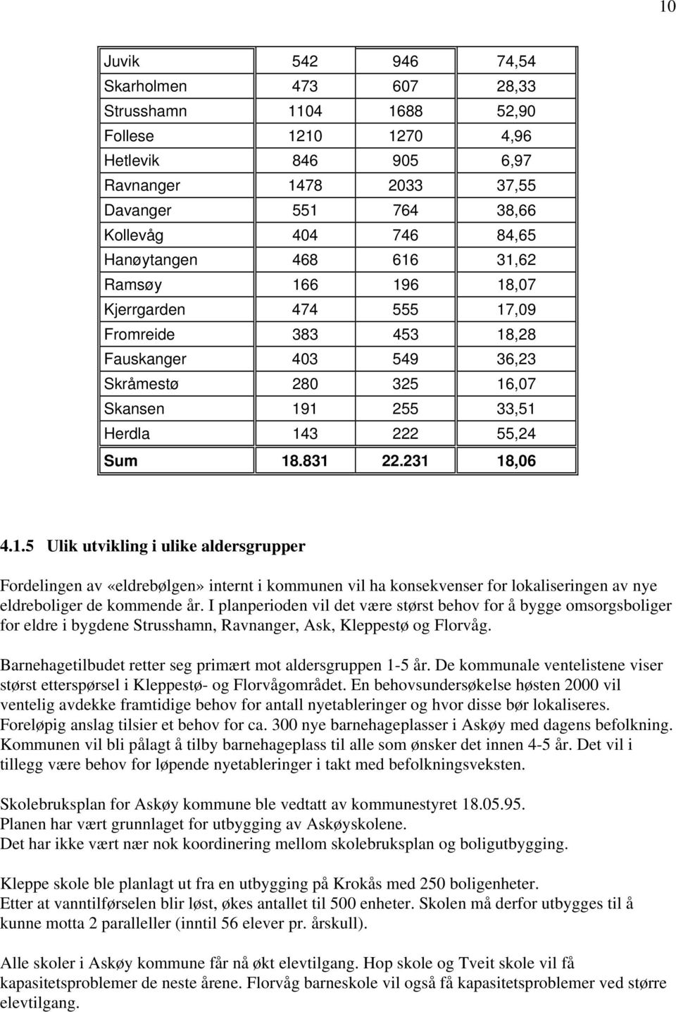 831 22.231 18,06 4.1.5 Ulik utvikling i ulike aldersgrupper Fordelingen av «eldrebølgen» internt i kommunen vil ha konsekvenser for lokaliseringen av nye eldreboliger de kommende år.