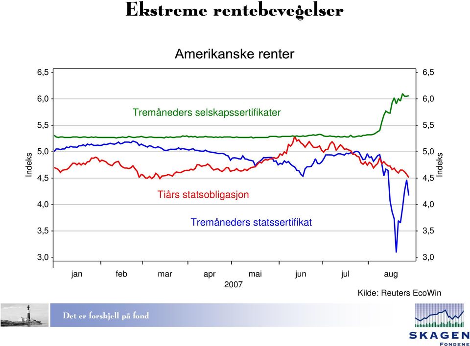 statsobligasjon 5,0 4,5 4,0 Indeks 3,5 Tremåneders