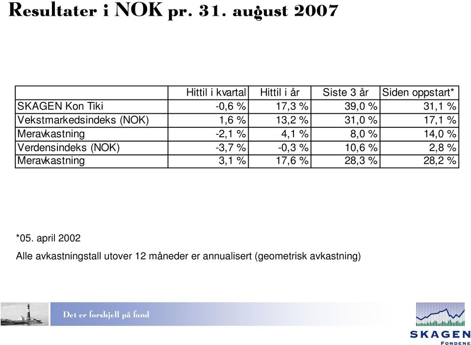 % 31,1 % Vekstmarkedsindeks (NOK) 1,6 % 13,2 % 31,0 % 17,1 % Meravkastning -2,1 % 4,1 % 8,0 % 14,0 %