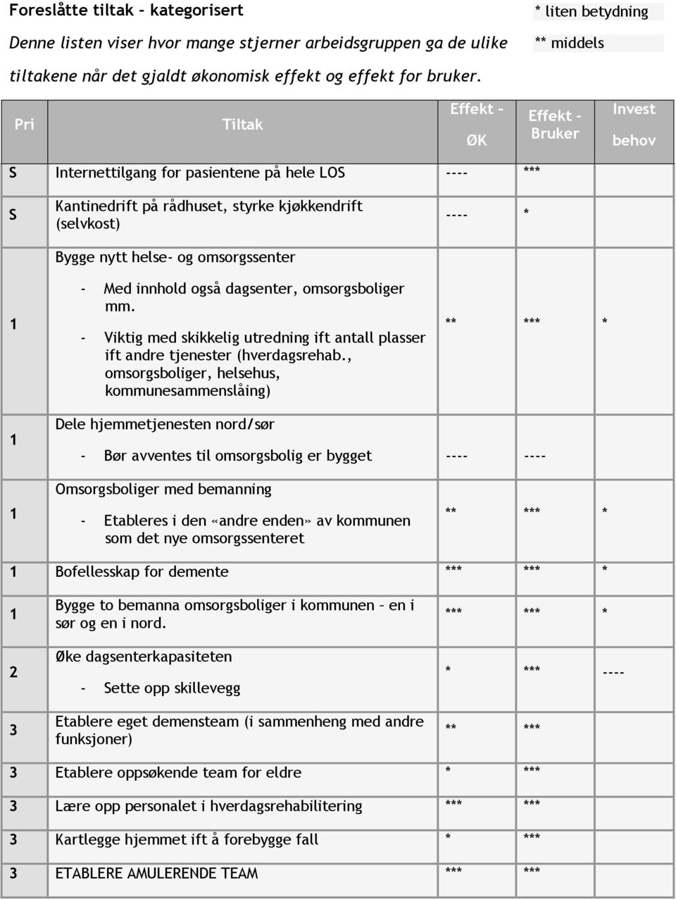 (selvkost) Bygge nytt helse- og omsorgssenter - Med innhold også dagsenter, omsorgsboliger mm. - Viktig med skikkelig utredning ift antall plasser ift andre tjenester (hverdagsrehab.