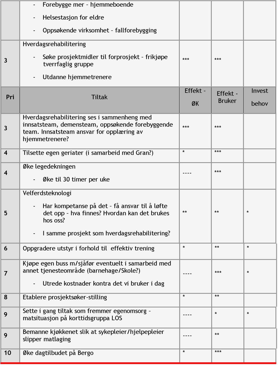 Innsatsteam ansvar for opplæring av hjemmetrenere? *** *** 4 Tilsette egen geriater (i samarbeid med Gran?