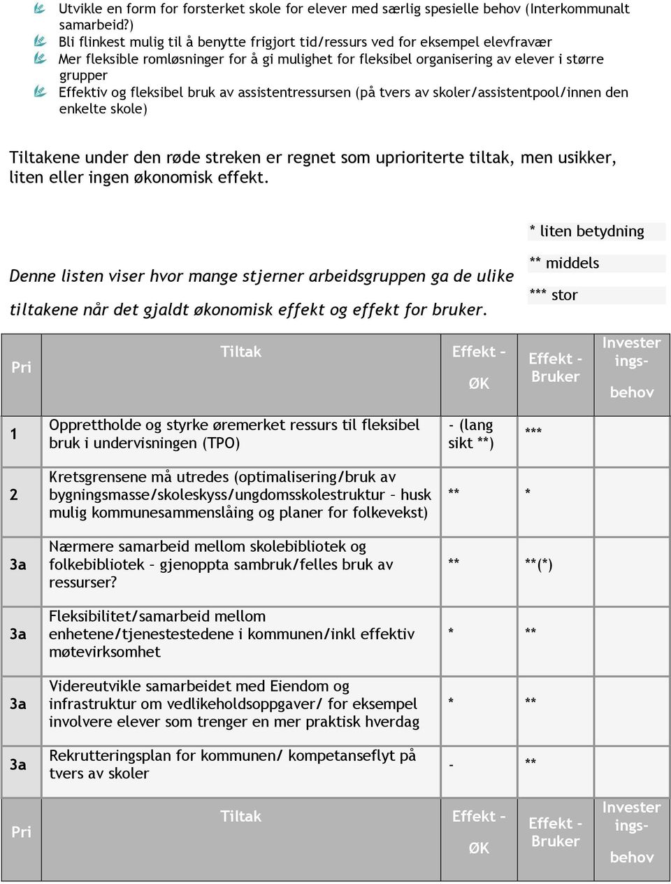 fleksibel bruk av assistentressursen (på tvers av skoler/assistentpool/innen den enkelte skole) Tiltakene under den røde streken er regnet som uprioriterte tiltak, men usikker, liten eller ingen