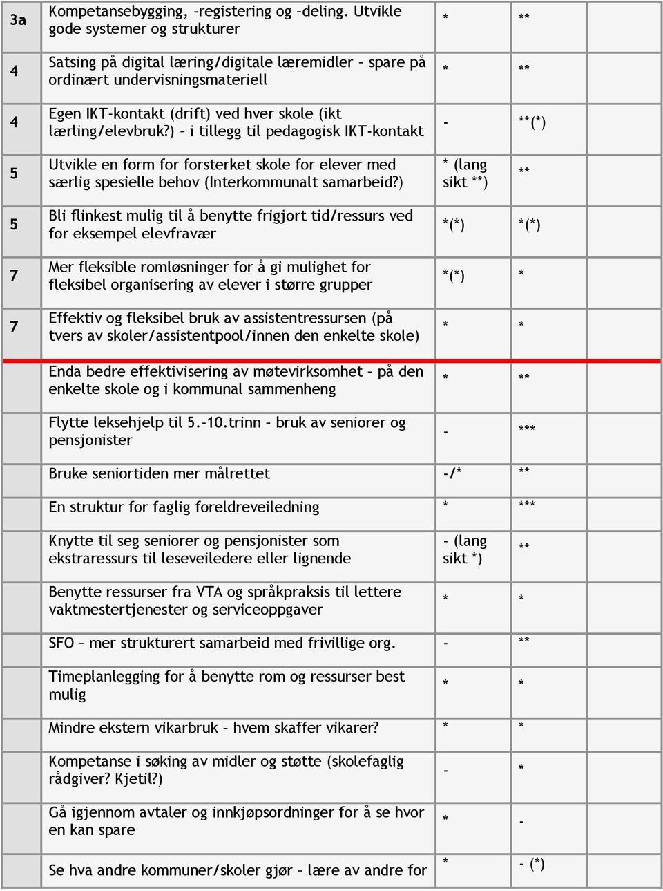 ) i tillegg til pedagogisk IKT-kontakt * ** * ** - **(*) 5 Utvikle en form for forsterket skole for elever med særlig spesielle behov (Interkommunalt samarbeid?