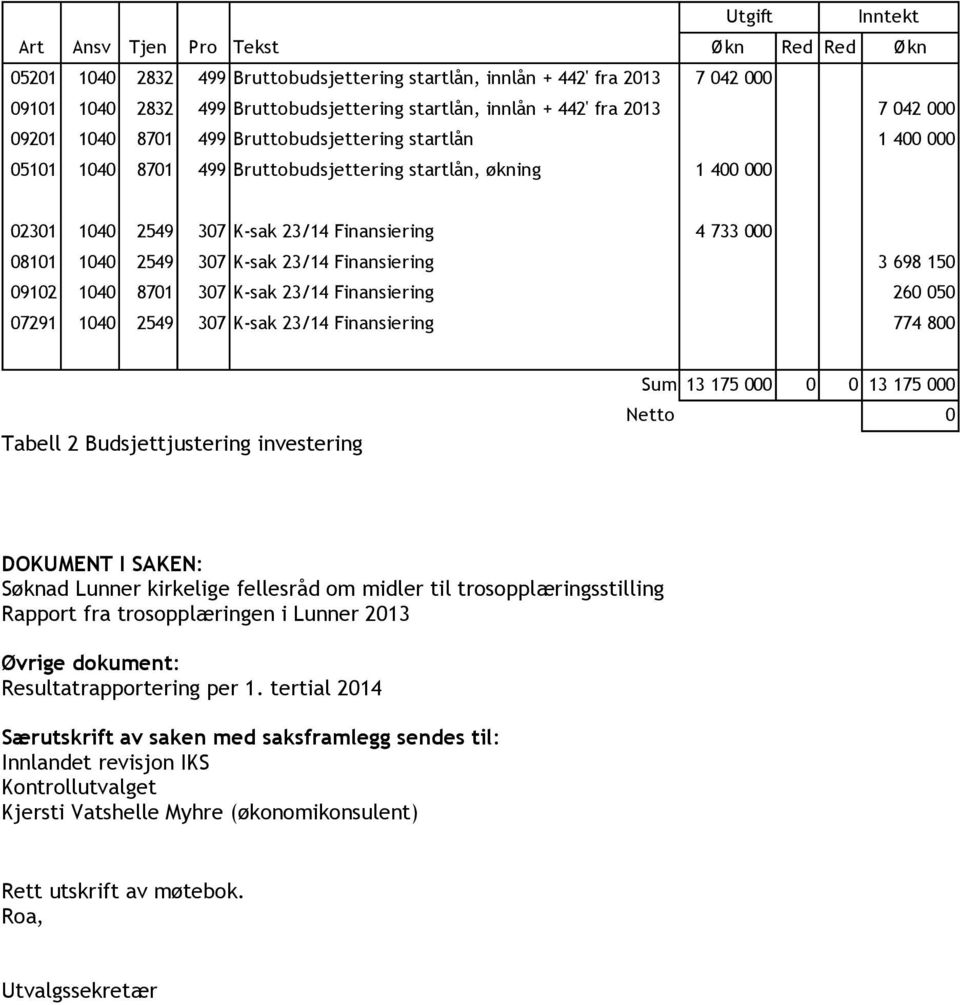 733 000 08101 1040 2549 307 K-sak 23/14 Finansiering 3 698 150 09102 1040 8701 307 K-sak 23/14 Finansiering 260 050 07291 1040 2549 307 K-sak 23/14 Finansiering 774 800 Tabell 2 Budsjettjustering