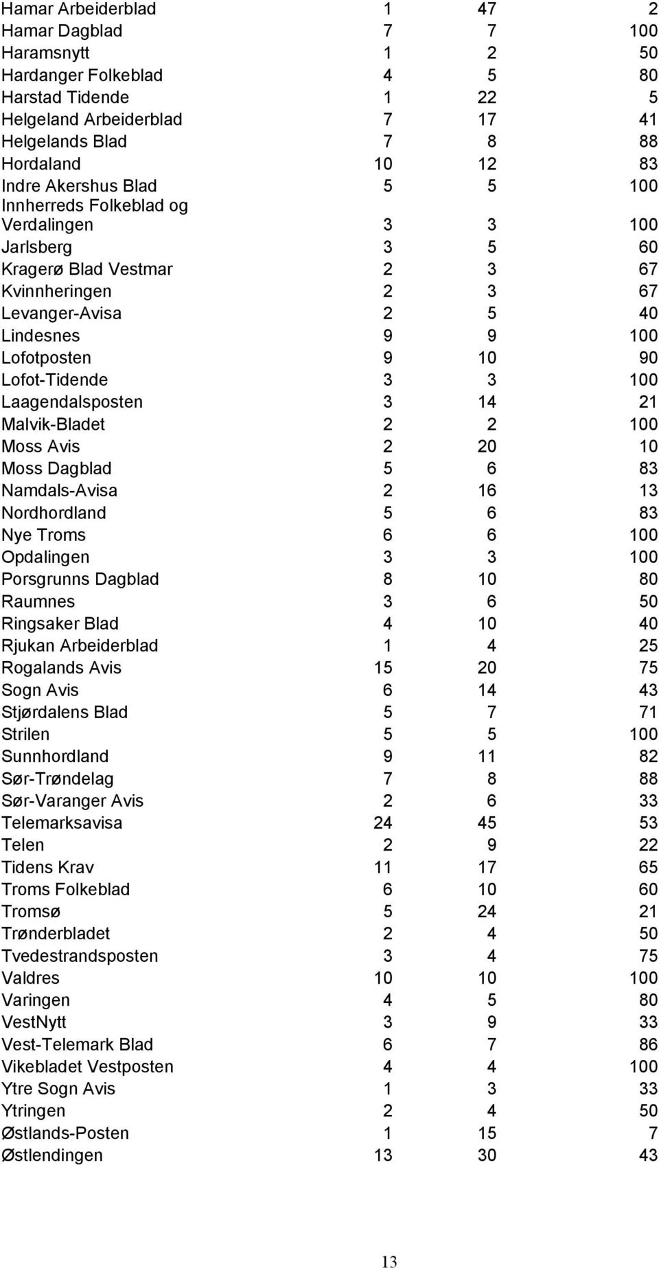 Lofot-Tidende 3 3 100 Laagendalsposten 3 14 21 Malvik-Bladet 2 2 100 Moss Avis 2 20 10 Moss Dagblad 5 6 83 Namdals-Avisa 2 16 13 Nordhordland 5 6 83 Nye Troms 6 6 100 Opdalingen 3 3 100 Porsgrunns