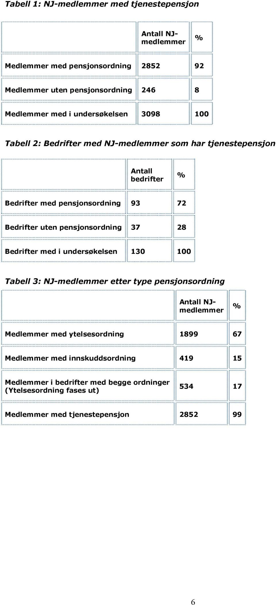 pensjonsordning 37 28 Bedrifter med i undersøkelsen 130 100 Tabell 3: NJ-medlemmer etter type pensjonsordning Antall NJmedlemmer % Medlemmer med