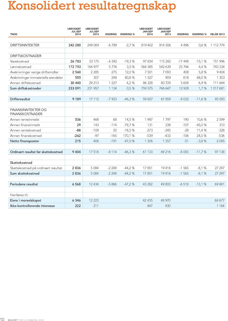 varige driftsmidler 2 560 2 285 275 12,0 % 7 501 7 093 408 5,8 % 9 404 Avskrivninger immaterielle eiendeler 555 307 248 80,8 % 1 527 909 618 68,0 % 1 303 Annen driftskostnad 30 440 29 213 1 227 4,2 %