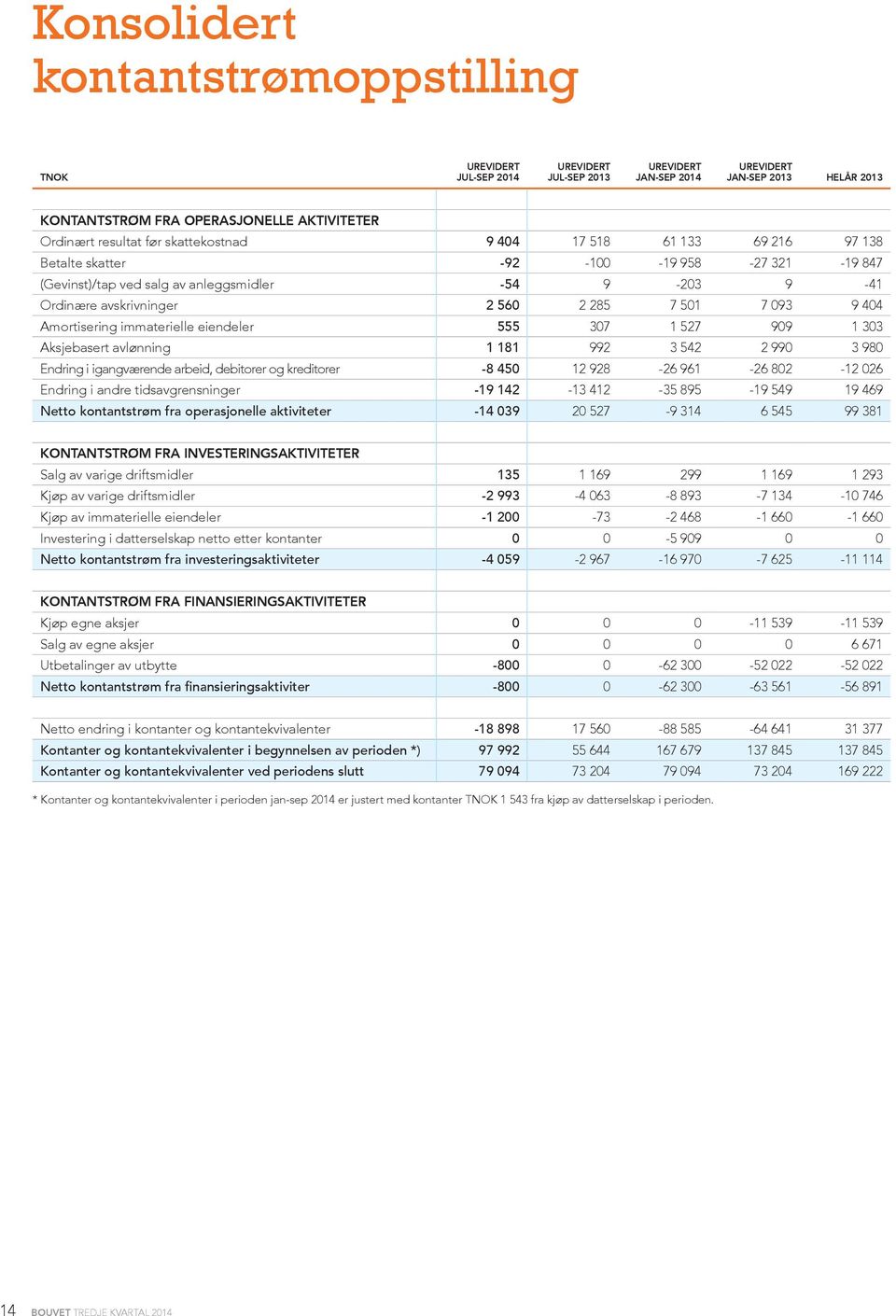 eiendeler 555 307 1 527 909 1 303 Aksjebasert avlønning 1 181 992 3 542 2 990 3 980 Endring i igangværende arbeid, debitorer og kreditorer -8 450 12 928-26 961-26 802-12 026 Endring i andre