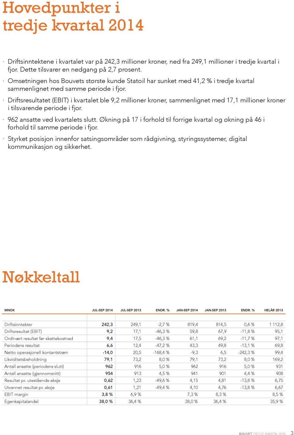 Driftsresultatet (EBIT) i kvartalet ble 9,2 millioner kroner, sammenlignet med 17,1 millioner kroner i tilsvarende periode i fjor. 962 ansatte ved kvartalets slutt.