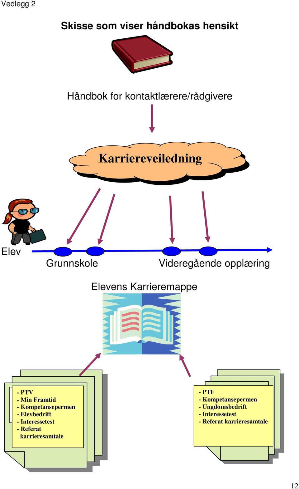 Programfag til - Min Framtid valg - Kompetansepermen - Elevbedrift - Interessetest -