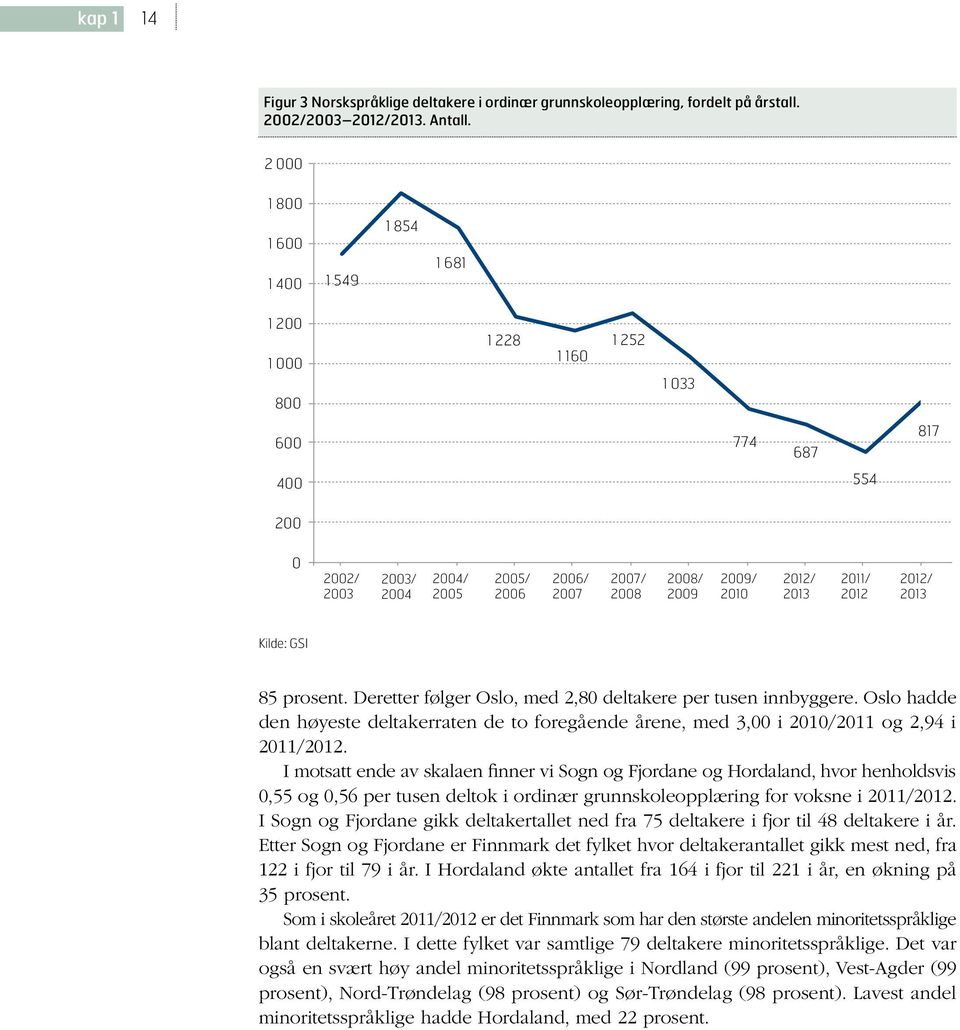 2012/ 2013 2011/ 2012 2012/ 2013 Kilde: GSI 85 prosent. Deretter følger Oslo, med 2,80 deltakere per tusen innbyggere.