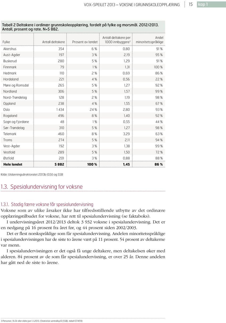 79 1 % 1,31 100 % Hedmark 110 2 % 0,69 86 % Hordaland 221 4 % 0,56 22 % Møre og Romsdal 265 5 % 1,27 92 % Nordland 306 5 % 1,57 99 % Nord-Trøndelag 128 2 % 1,19 98 % Oppland 238 4 % 1,55 67 % Oslo 1