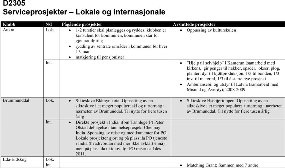 mai matkjøring til pensjonister Hjelp til selvhjelp i Kamerun (samarbeid med kirken), gir penger til hakker, spader, okser, plog, planter, dyr til kjøttproduksjon; 1/3 til bonden, 1/3 inv.