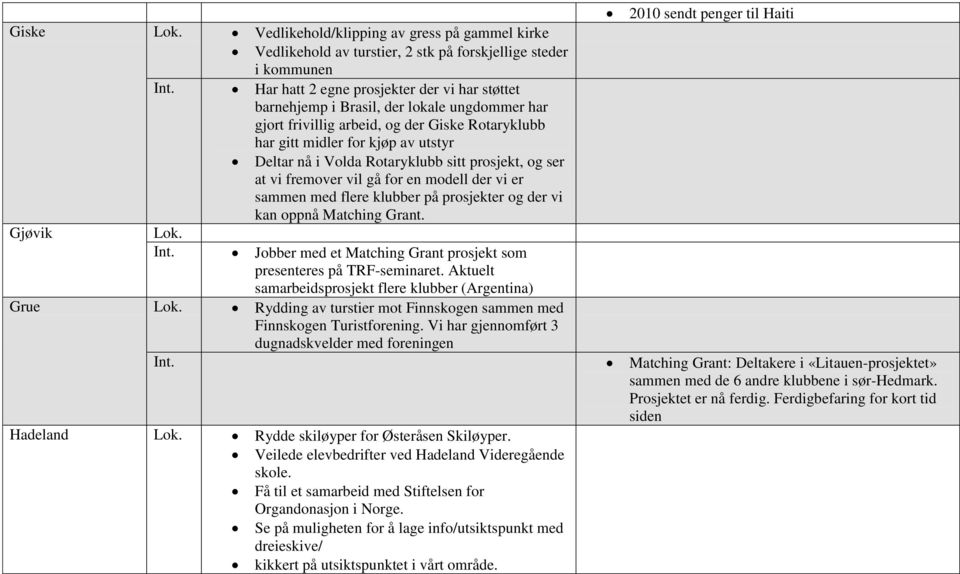 har gjort frivillig arbeid, og der Giske Rotaryklubb Gjøvik har gitt midler for kjøp av utstyr Deltar nå i Volda Rotaryklubb sitt prosjekt, og ser at vi fremover vil gå for en modell der vi er sammen