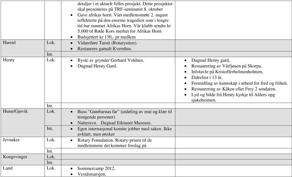 Vidareføre Tursti (Rotarystien). Restaurere gamalt Kvernhus. Herøy Lok. Byste av grynder Gerhard Voldnes. Dugnad Herøy Gard. Hunn/Gjøvik Lok.