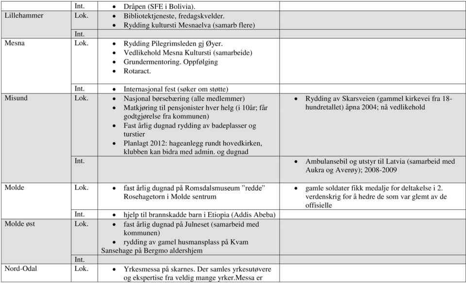 Nasjonal børsebæring (alle medlemmer) Matkjøring til pensjonister hver helg (i 10år; får godtgjørelse fra kommunen) Fast årlig dugnad rydding av badeplasser og turstier Planlagt 2012: hageanlegg