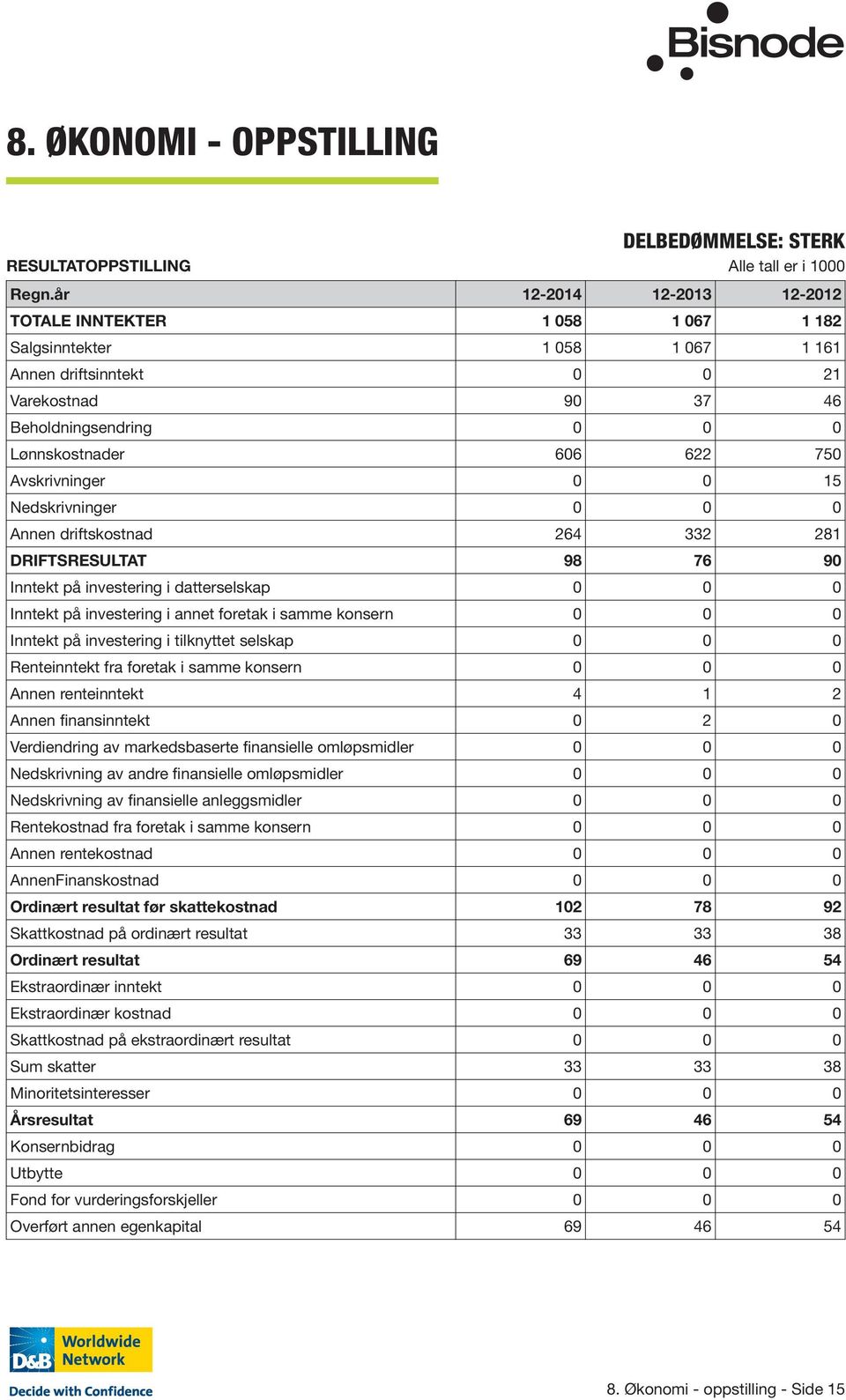 Avskrivninger 0 0 15 Nedskrivninger 0 0 0 Annen driftskostnad 264 332 281 DRIFTSRESULTAT 98 76 90 Inntekt på investering i datterselskap 0 0 0 Inntekt på investering i annet foretak i samme konsern 0