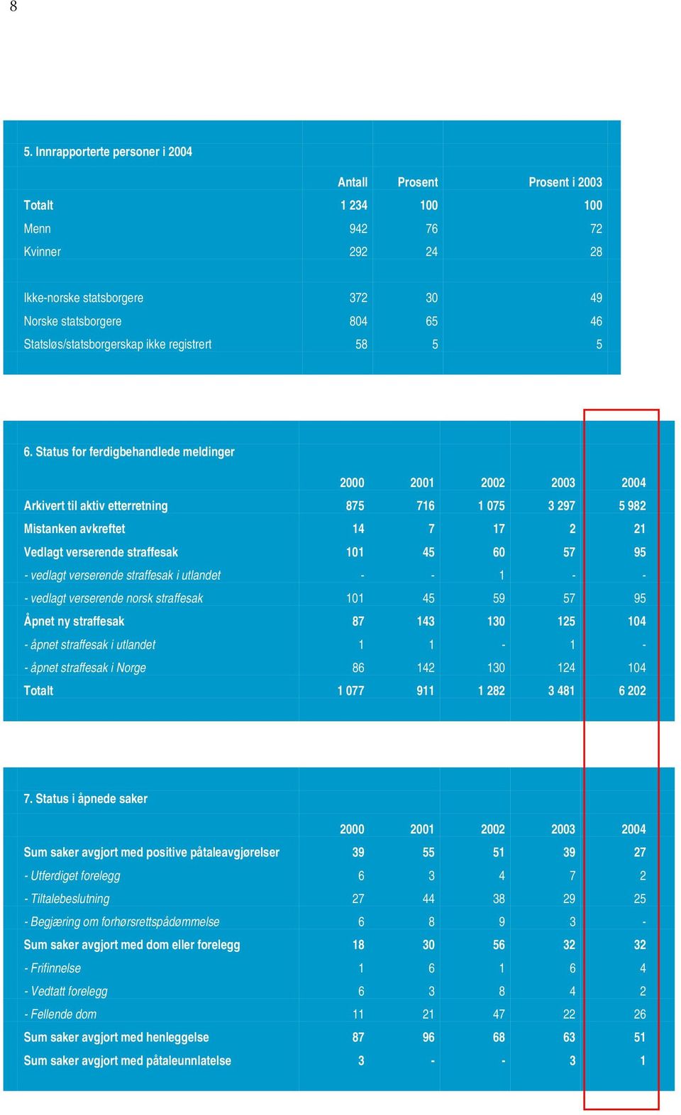 Status for ferdigbehandlede meldinger 2000 2001 2002 2003 2004 Arkivert til aktiv etterretning 875 716 1 075 3 297 5 982 Mistanken avkreftet 14 7 17 2 21 Vedlagt verserende straffesak 101 45 60 57 95