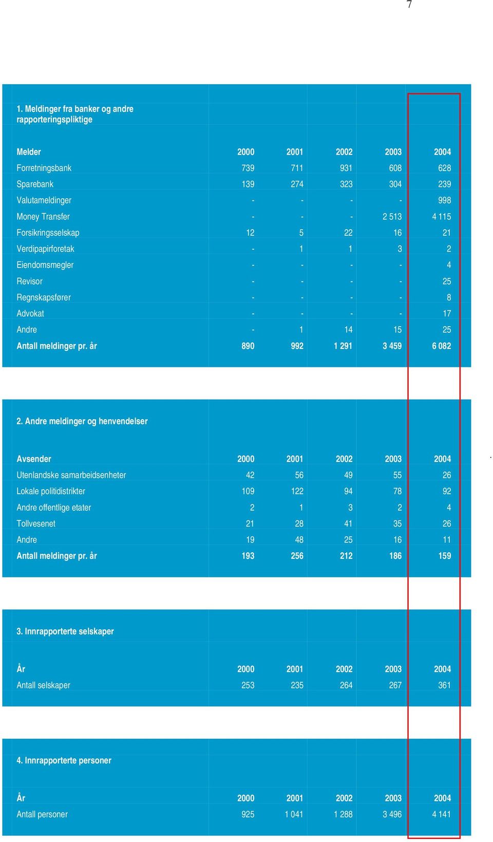 meldinger pr. år 890 992 1 291 3 459 6 082 2.