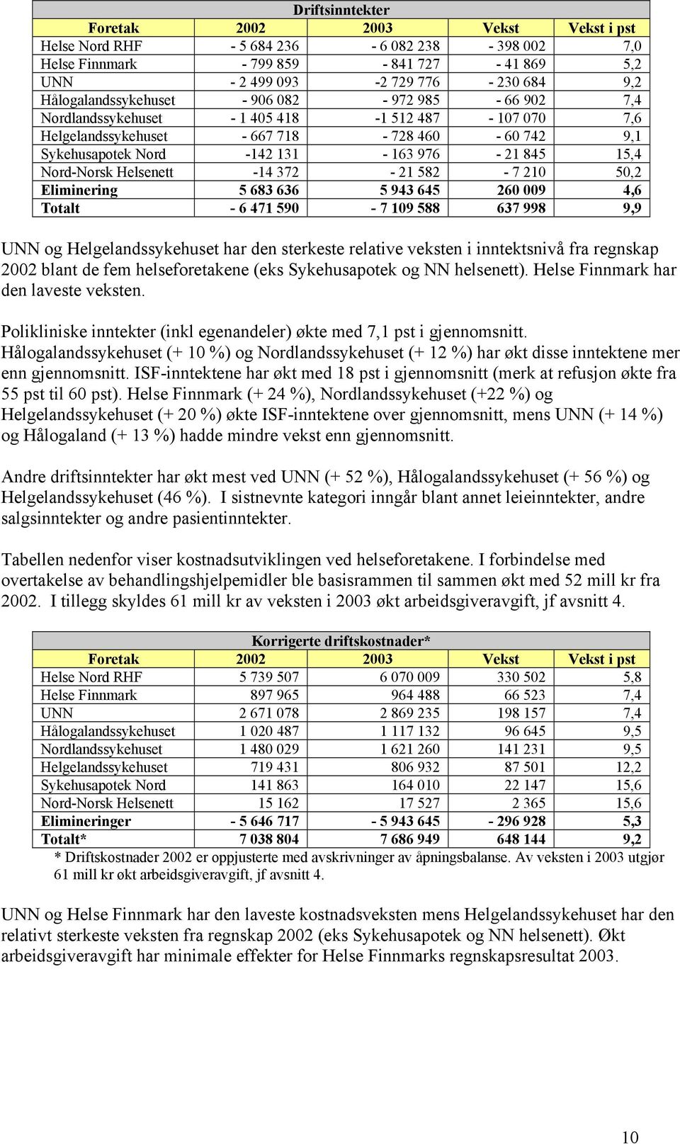 Nord-Norsk Helsenett -14 372-21 582-7 210 50,2 Eliminering 5 683 636 5 943 645 260 009 4,6 Totalt - 6 471 590-7 109 588 637 998 9,9 UNN og Helgelandssykehuset har den sterkeste relative veksten i