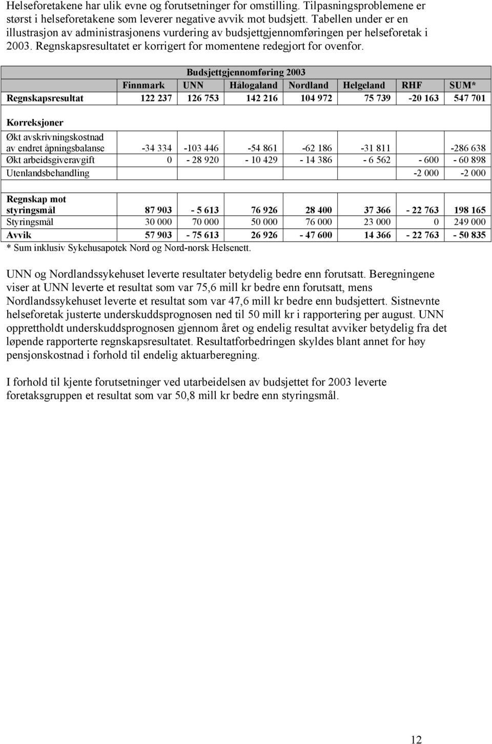 Budsjettgjennomføring 2003 Finnmark UNN Hålogaland Nordland Helgeland RHF SUM* Regnskapsresultat 122 237 126 753 142 216 104 972 75 739-20 163 547 701 Korreksjoner Økt avskrivningskostnad av endret